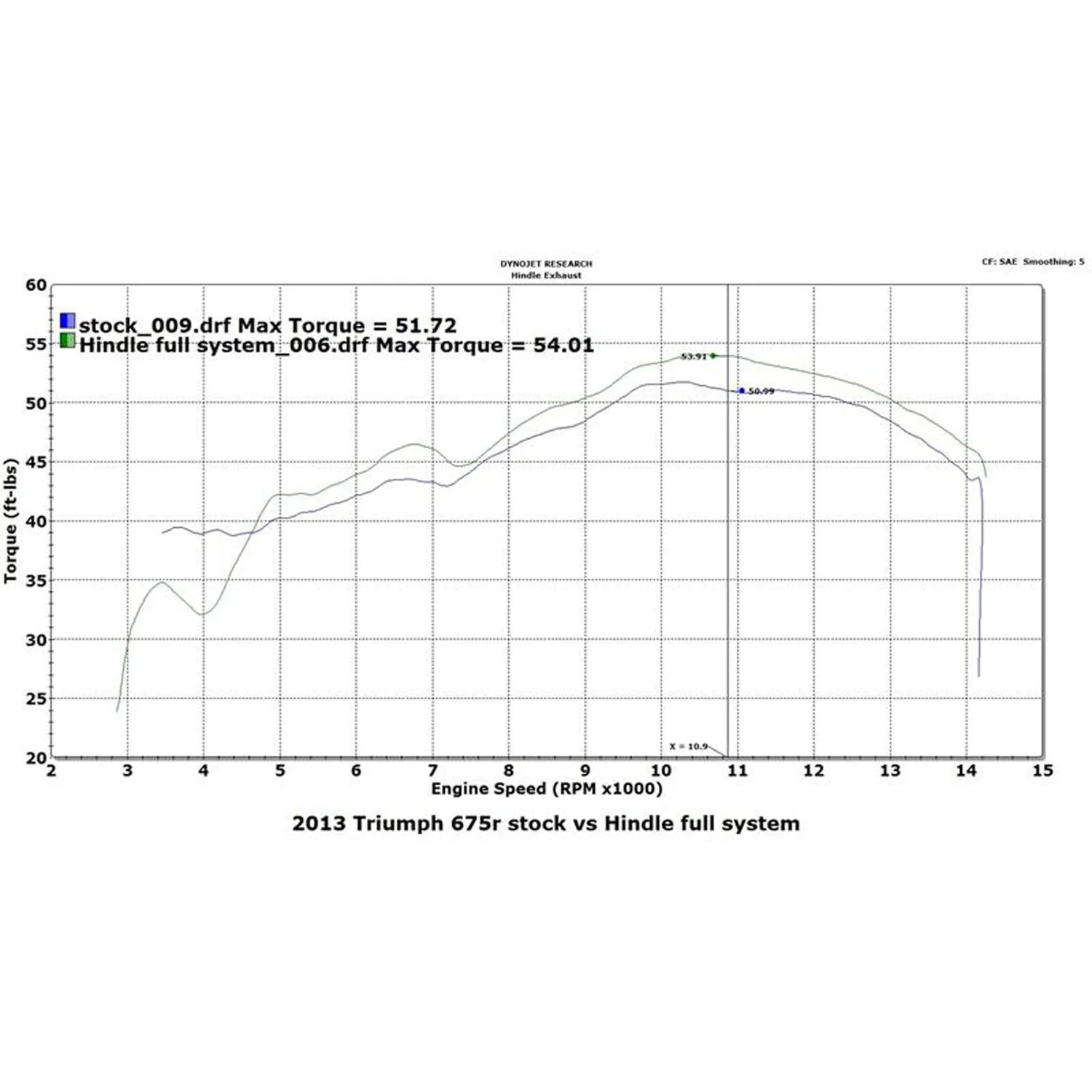 Hindle Evolution Full System Triumph 675/R 2013-17 - Image 8