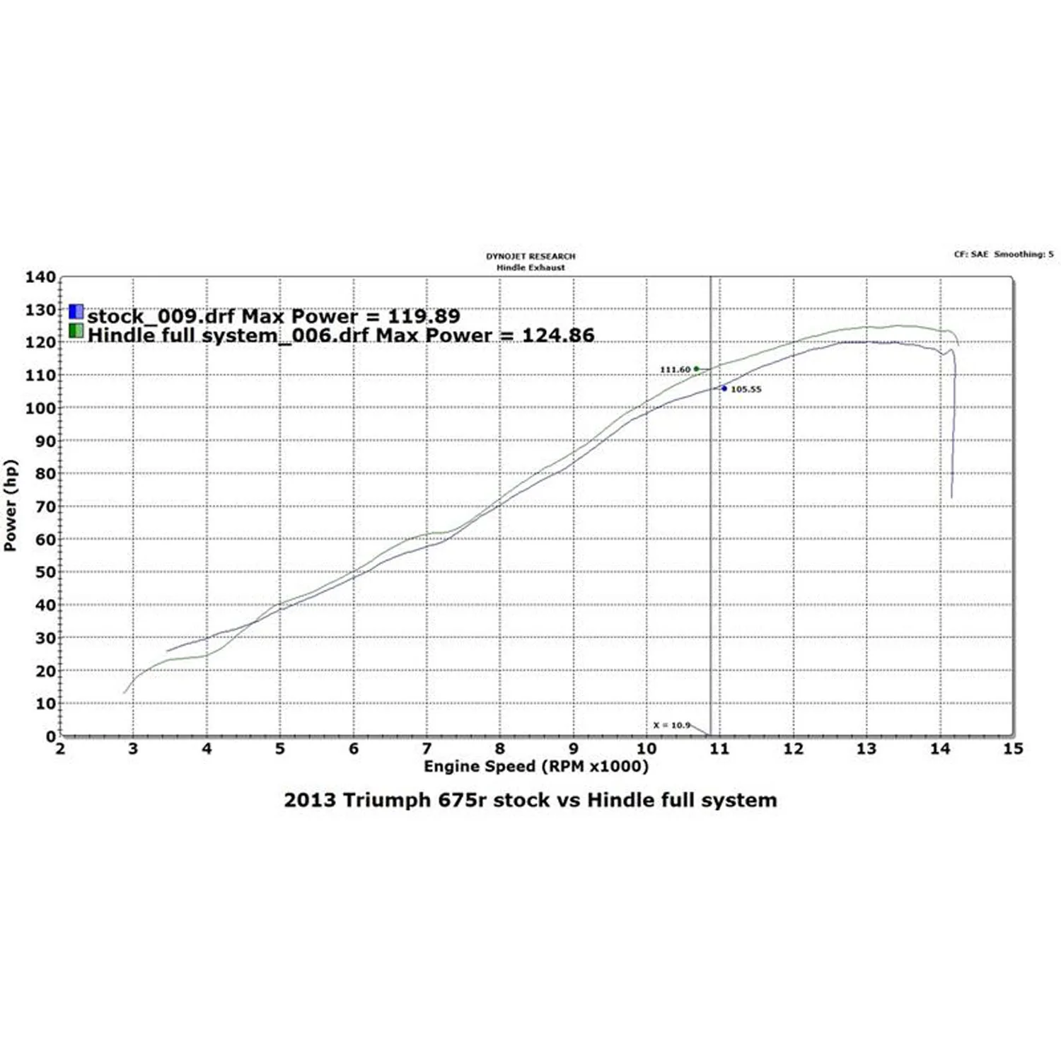 Hindle Evolution Full System Triumph 675/R 2013-17 - Image 9